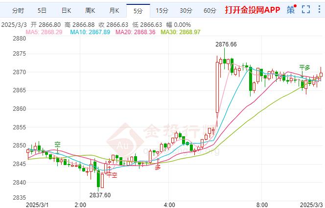 黄金回落后出现上涨 投资者仍然担心通货膨胀
