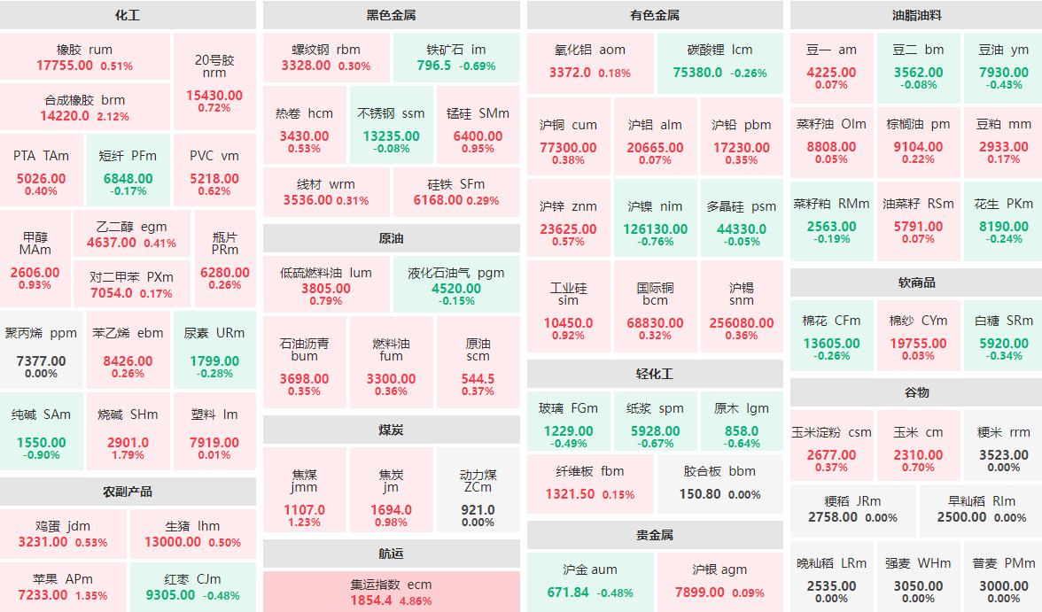 3月3日早盘：集运指数主力涨近5%  合成橡胶主力涨逾2%