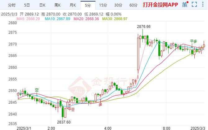 黃金價(jià)格走勢(shì)分析（2025年3月3日）