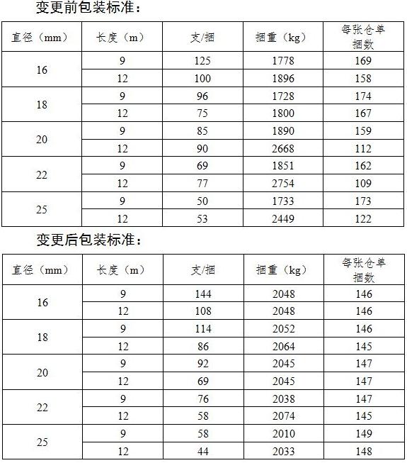 上期所：关于同意中天钢铁集团有限公司变更螺纹钢包装标准的公告