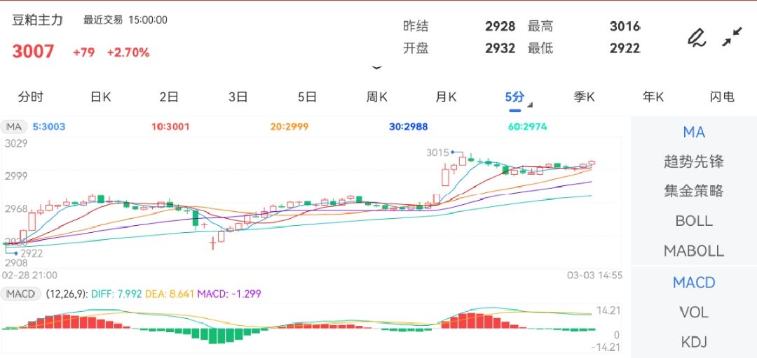 3月3日期货软件走势图综述：豆粕期货主力上涨2.70%
