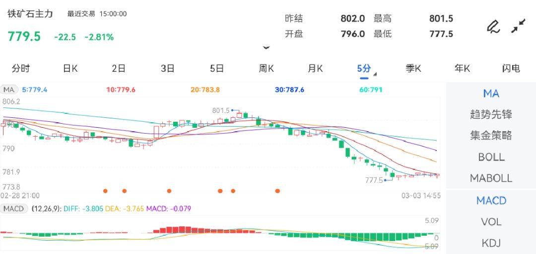 3月3日期货软件走势图综述：铁矿石期货主力下跌2.81%