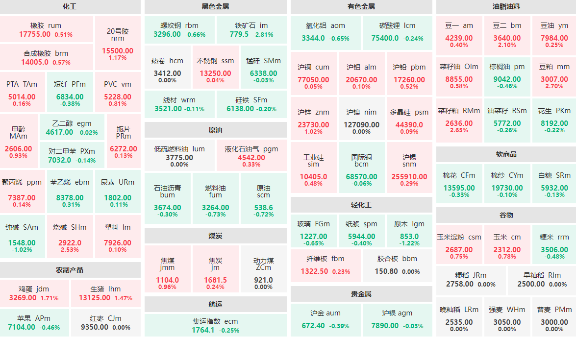 3月3日收盘：豆粕主力涨近3%  铁矿石主力跌近3%