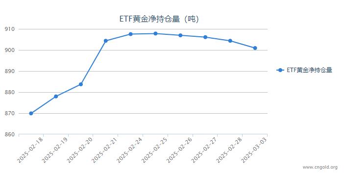 【黃金etf持倉(cāng)量】3月4日黃金ETF較上一交易日增持0.87噸