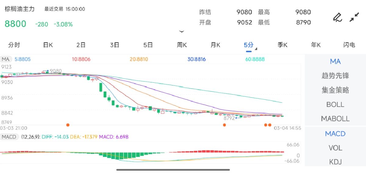 3月4日期货软件走势图综述：棕榈油期货主力下跌3.08%