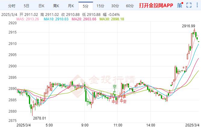 金投財經(jīng)晚間道：黃金震蕩上行 市場擔(dān)憂特朗普政策加劇通脹