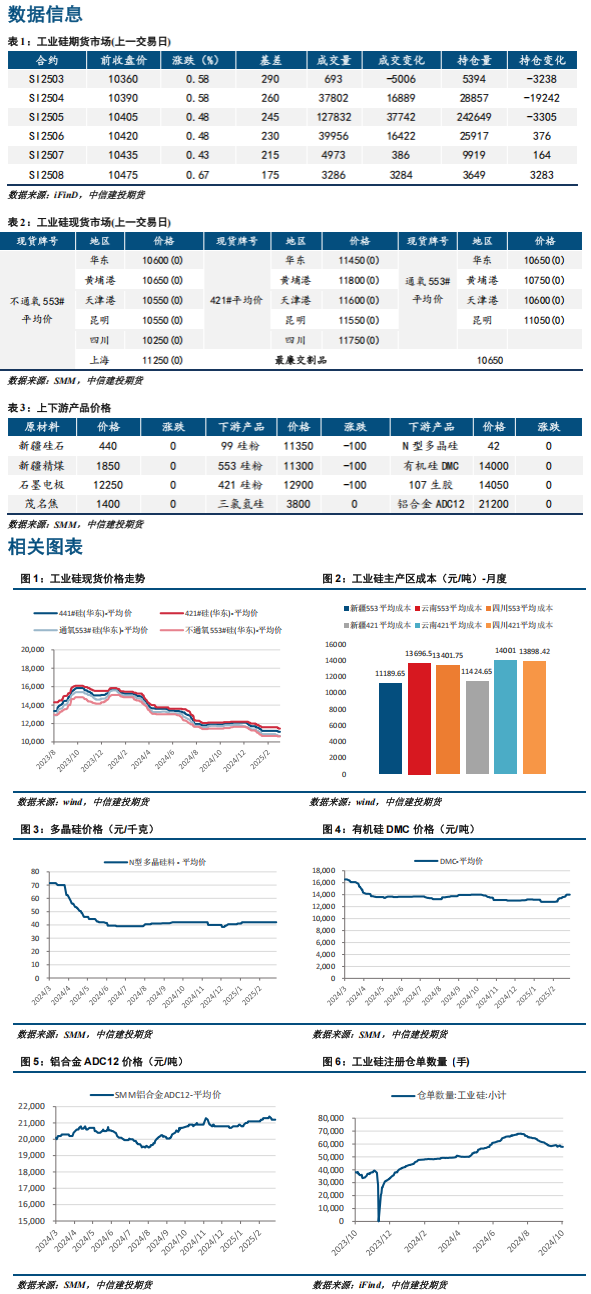 下游端逐步恢复常态 工业硅后续下行空间十分有限