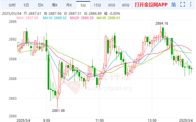 2025年3月4日現(xiàn)貨黃金市場(chǎng)深度分析