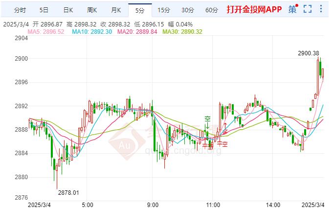 現(xiàn)貨黃金突然加速上漲 美國4月2日起將采取“對等關(guān)稅”