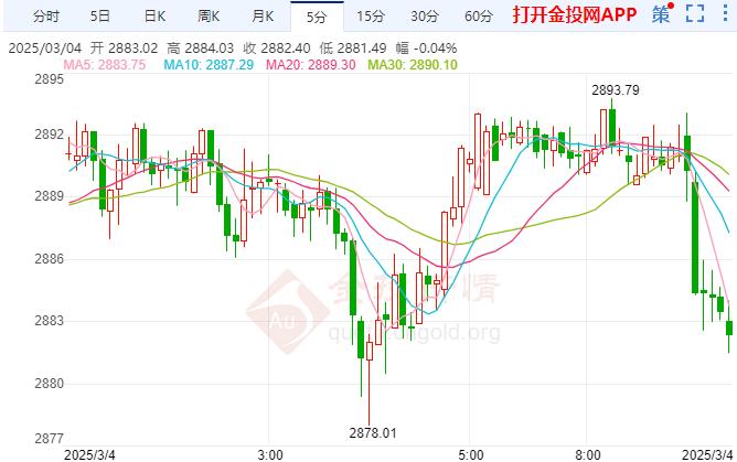 金投財經(jīng)早知道：墨加拿無法避免關(guān)稅 現(xiàn)貨黃金回吐部分漲幅