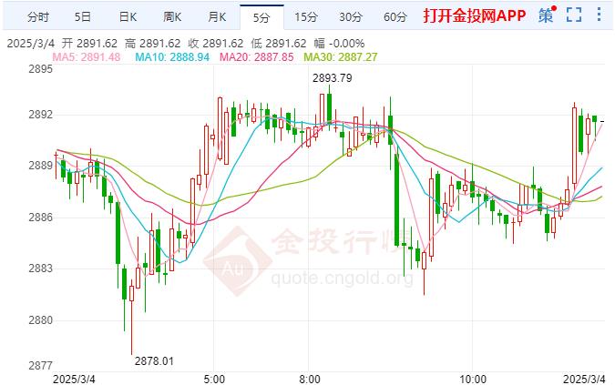 黃金跌幅逐漸縮小 澳洲就業(yè)市場仍然強(qiáng)勁