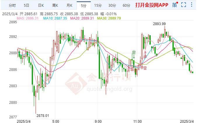 倫敦金繼續(xù)下跌 GDPNow模型預測美國經濟