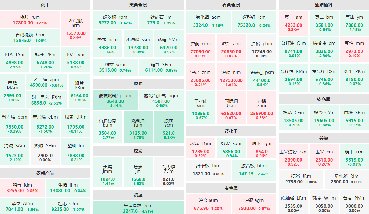 3月4日午盘：集运指数、燃料油跌近5%  沪金、沪镍涨逾1%