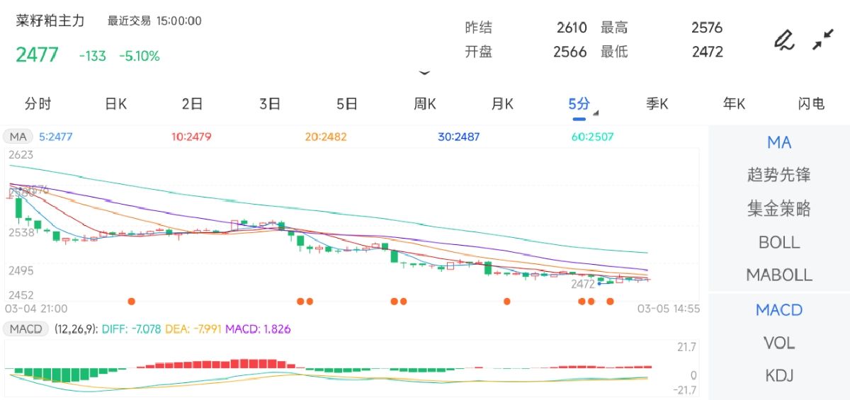 3月5日期货软件走势图综述：菜籽粕期货主力下跌5.10%