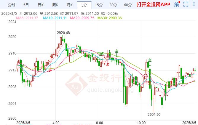 現(xiàn)貨黃金回調(diào) 澳大利亞貨幣政策仍處緊縮狀態(tài)