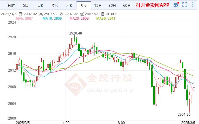 2025年3月5日現(xiàn)貨黃金行情走勢分析