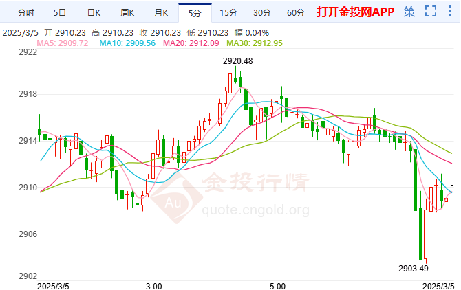 本周周線(xiàn)黃金價(jià)格最新走勢(shì)（2025年3月5日）