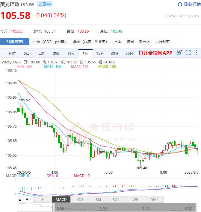 3月5日汇市早评：欧盟委员会提出价值8000亿欧元的融资计划 欧元/美元空头力量开始增强