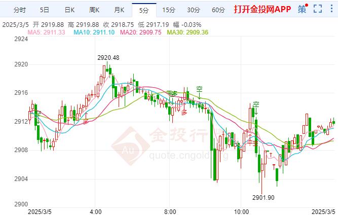 金投財(cái)經(jīng)晚間道：現(xiàn)貨黃金回調(diào)短暫 貿(mào)易戰(zhàn)或推動(dòng)通脹 