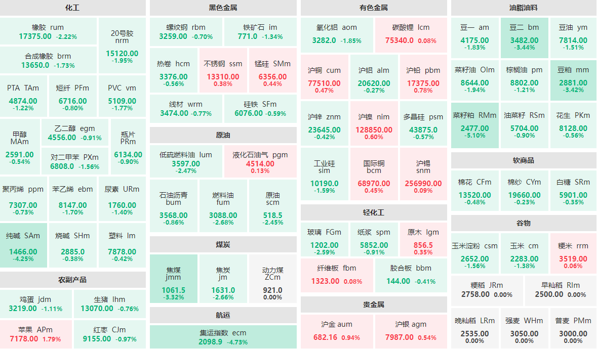 3月5日收盘：菜籽粕主力跌逾5%  苹果主力涨近2%