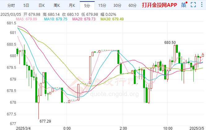 黃金td走多全球貿(mào)易摩擦再度升級