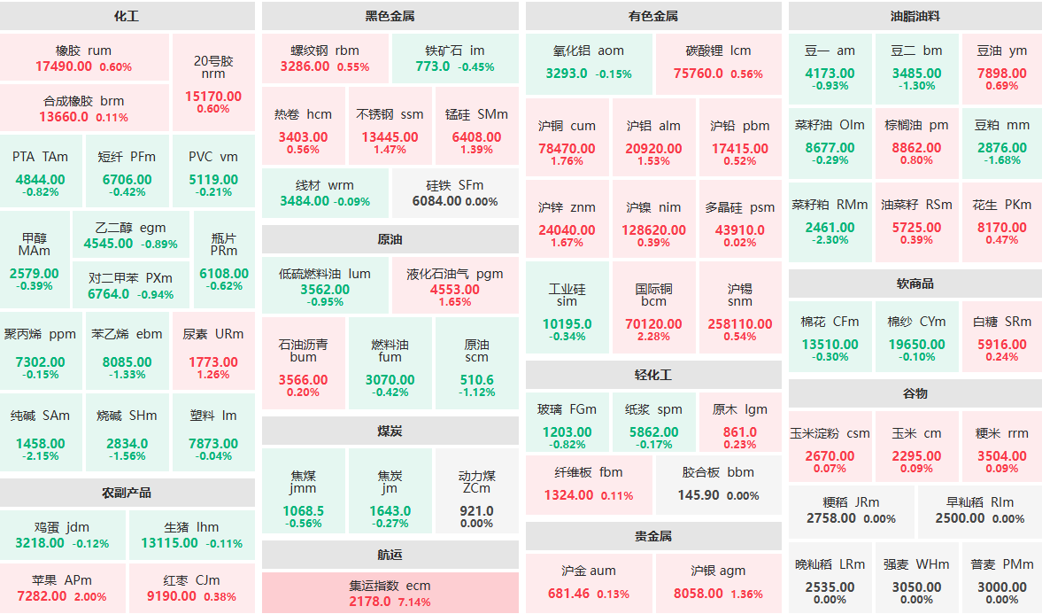 3月6日午盘：集运指数主力涨逾7%  国际铜主力涨逾2%