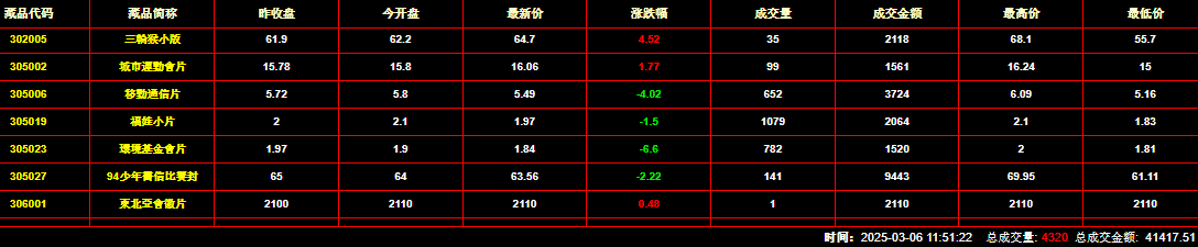 2025年3月6日钱币邮票交易行情：总成交金额为41417元