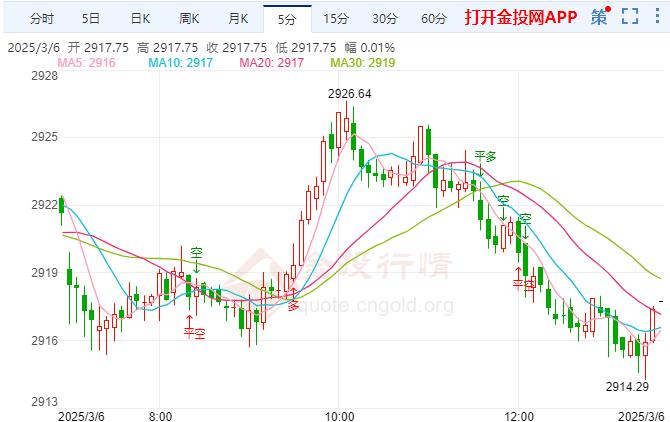 2025年3月6日國際黃金行情走勢分析 