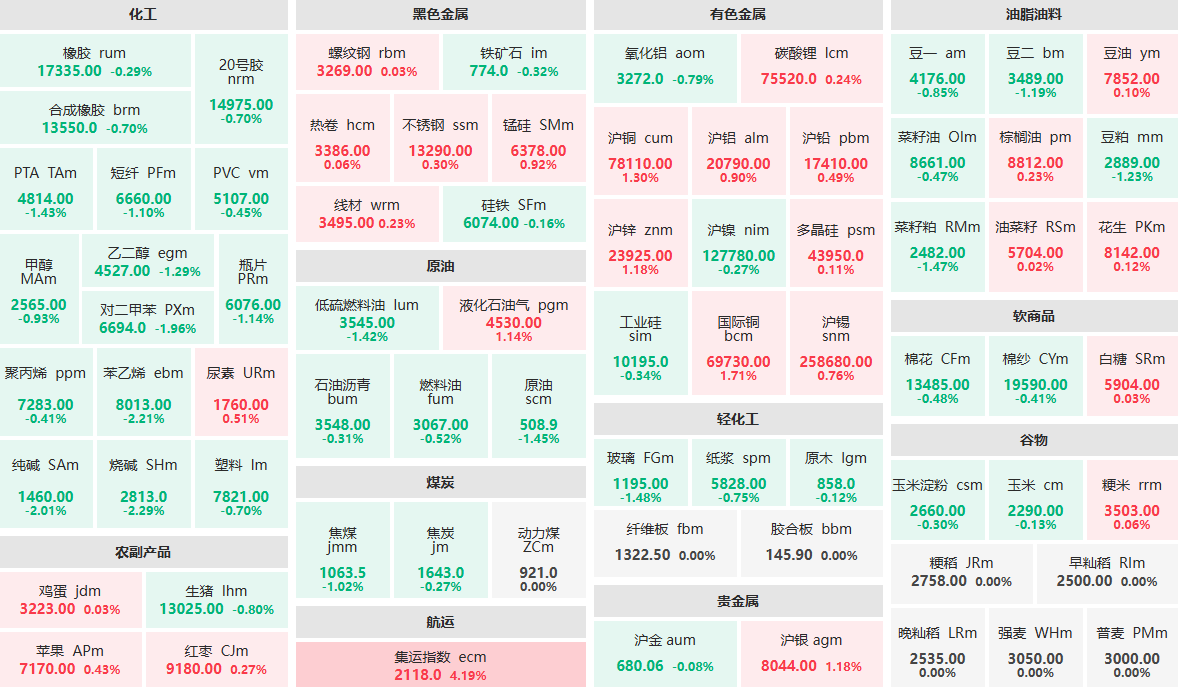 3月6日早盘：集运指数主力涨逾4%  烧碱、苯乙烯等跌逾2%