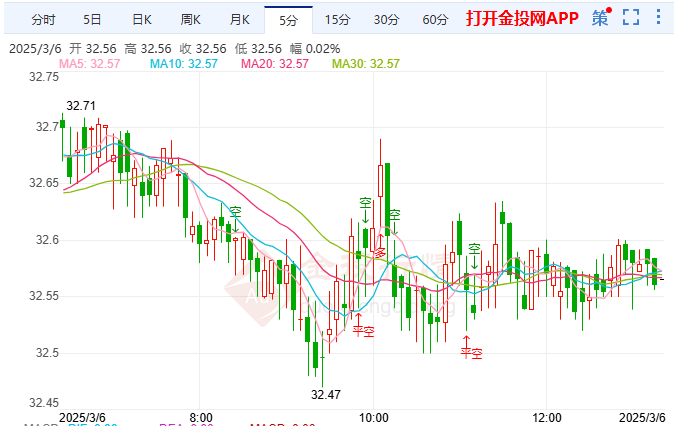 特朗普关税难兑现伦敦银震荡加剧