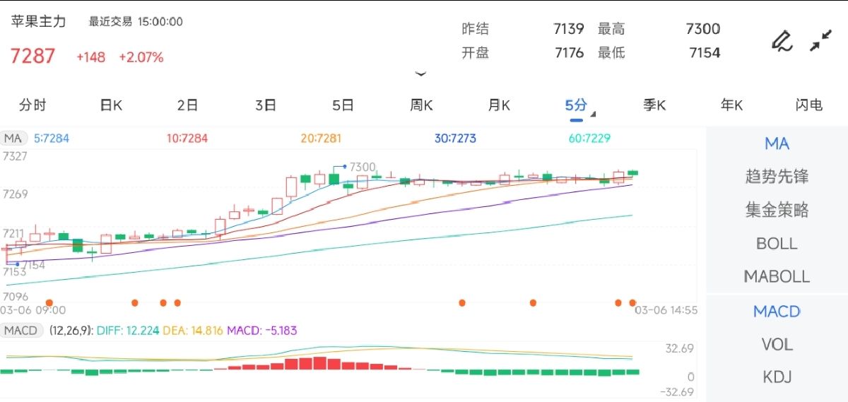3月6日期货软件走势图综述：苹果期货主力上涨2.07%