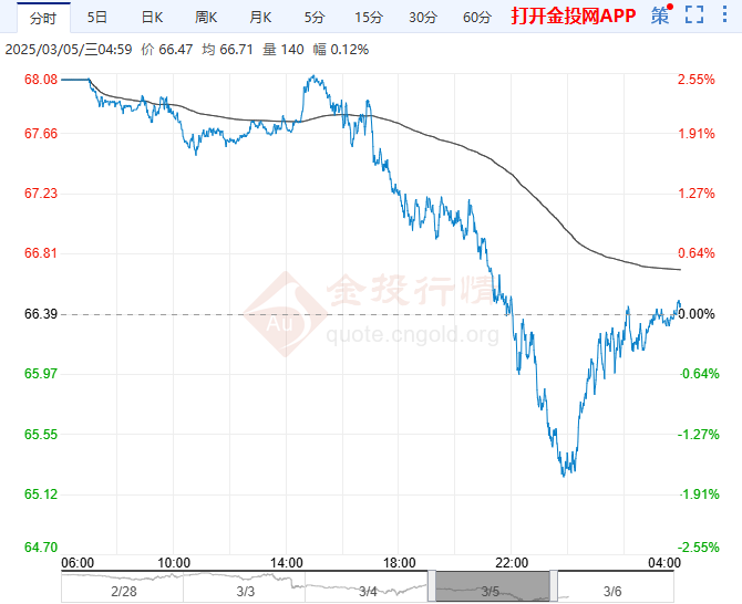 2025年3月6日原油价格走势分析