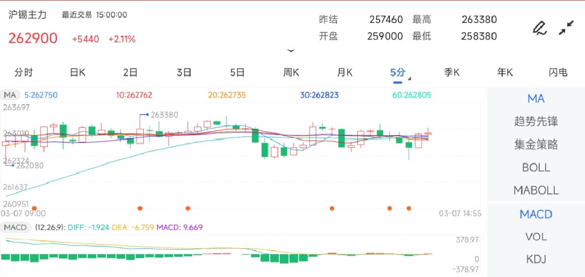 3月7日期货软件走势图综述：沪锡期货主力上涨2.11%