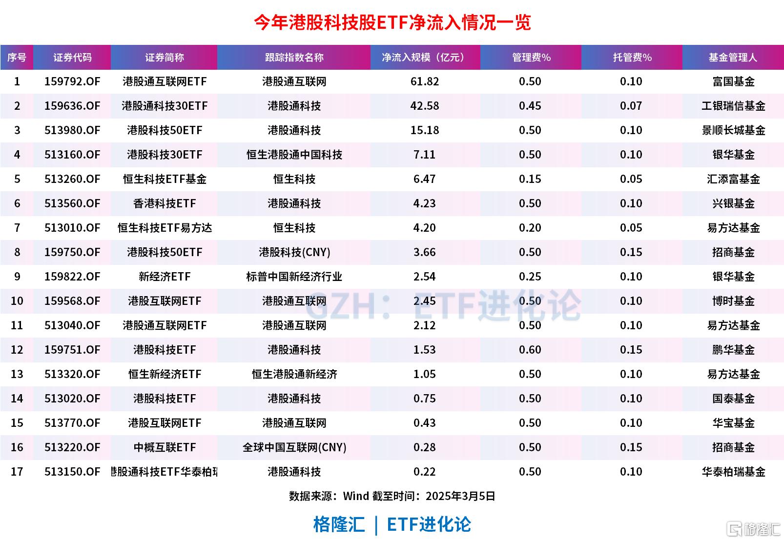 港股大爆发，恒生科技指数涨5%，恒生互联网ETF涨近8%，互联网ETF涨7%，港股互联网ETF涨超6%