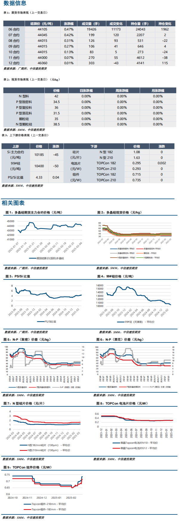 受制于目前库存压力 预计多晶硅上方空间较为有限