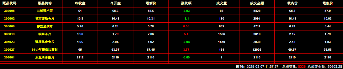 2025年3月7日钱币邮票交易行情：总成交量为5326件