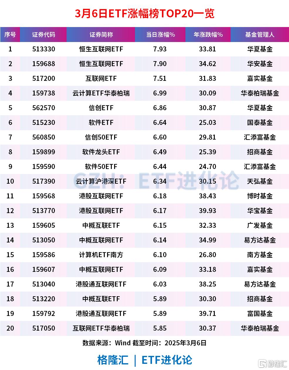 港股大爆发，恒生科技指数涨5%，恒生互联网ETF涨近8%，互联网ETF涨7%，港股互联网ETF涨超6%