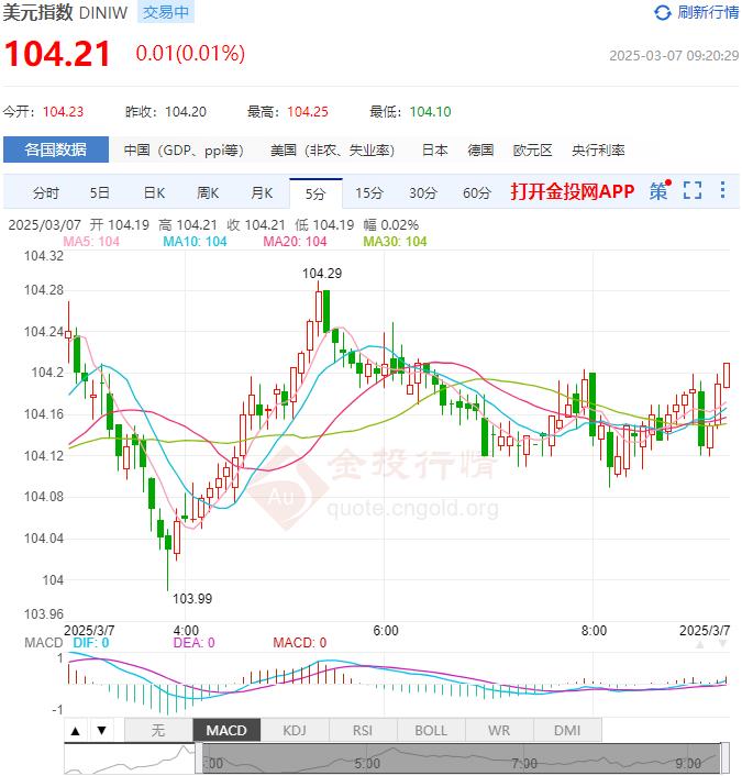 3月7日汇市早评：美联储理事沃勒认为3月无需降息 美元指数下跌动能在增强