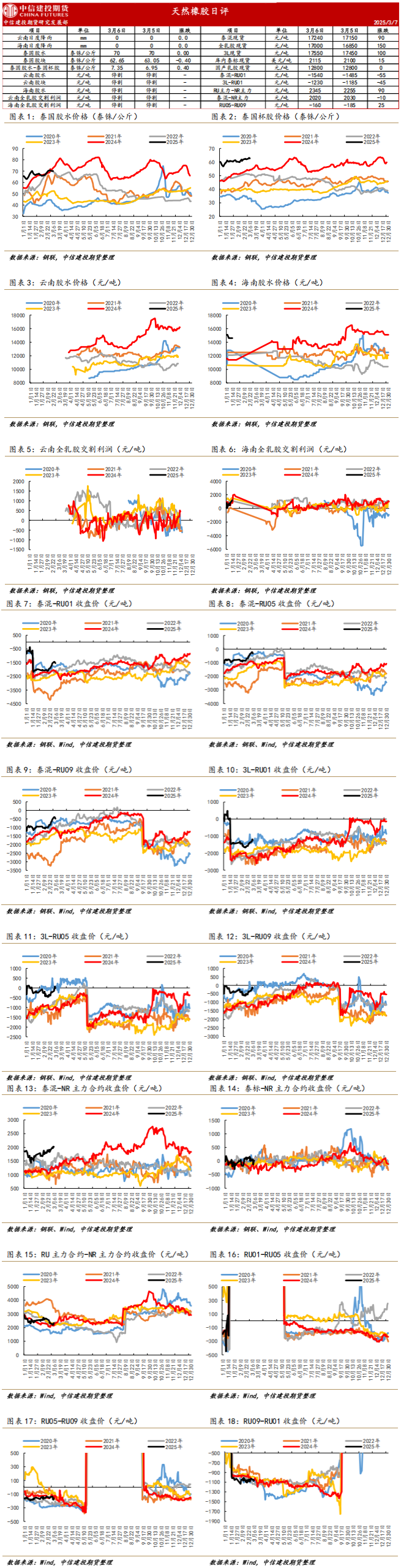 商品悲观预期发酵下 天然橡胶或跟随商品下跌