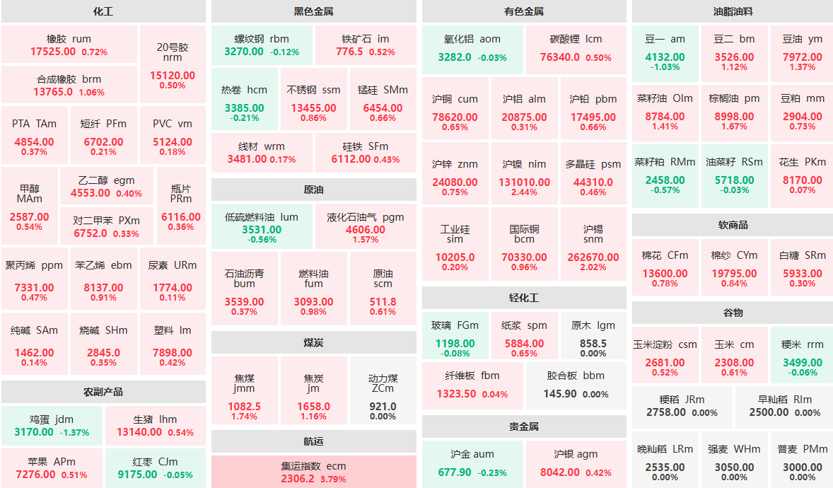 3月7日午盘：集运指数主力涨幅近4%  鸡蛋、豆一跌逾1%