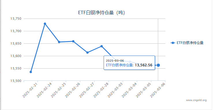 【白银etf持仓量】3月6日白银ETF较上一日交易持平