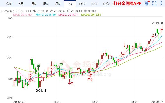 金投財(cái)經(jīng)晚間道：美國經(jīng)濟(jì)目前狀況良好 現(xiàn)貨黃金持穩(wěn)反彈 