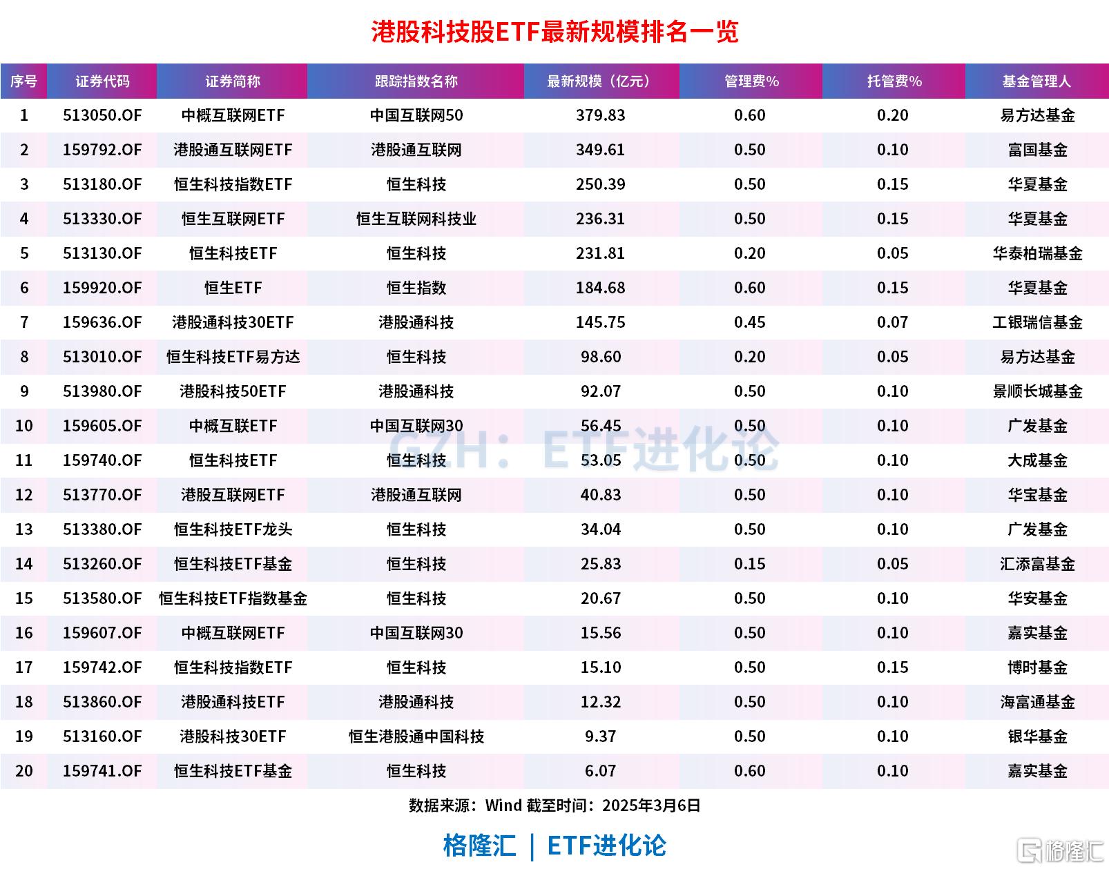 港股大爆发，恒生科技指数涨5%，恒生互联网ETF涨近8%，互联网ETF涨7%，港股互联网ETF涨超6%