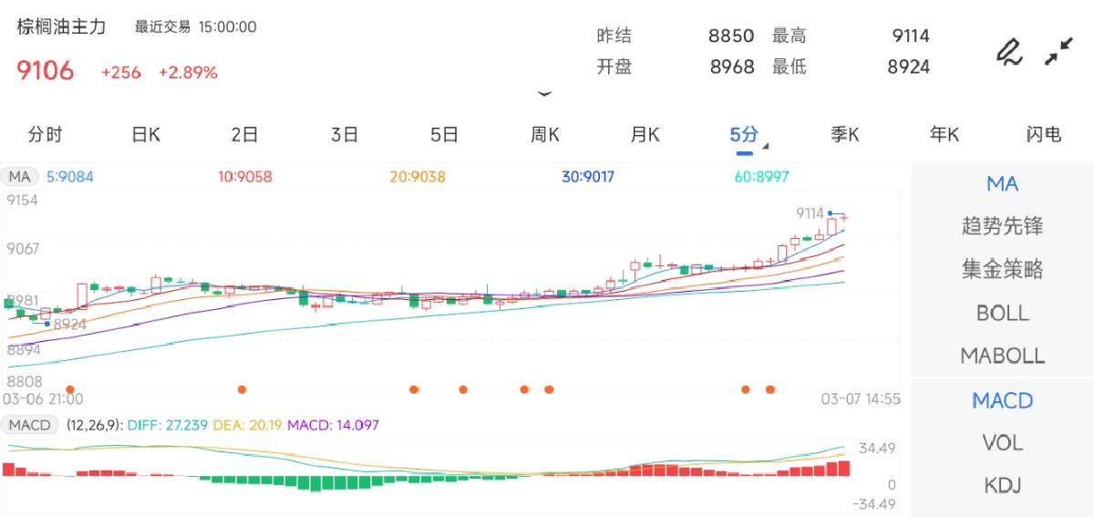 3月7日期货软件走势图综述：棕榈油期货主力上涨2.89%