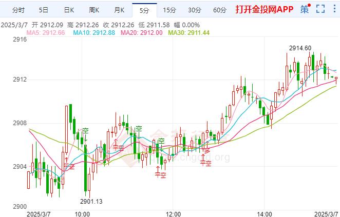 美國經(jīng)濟(jì)數(shù)據(jù)好壞參半 黃金區(qū)間繼續(xù)震蕩