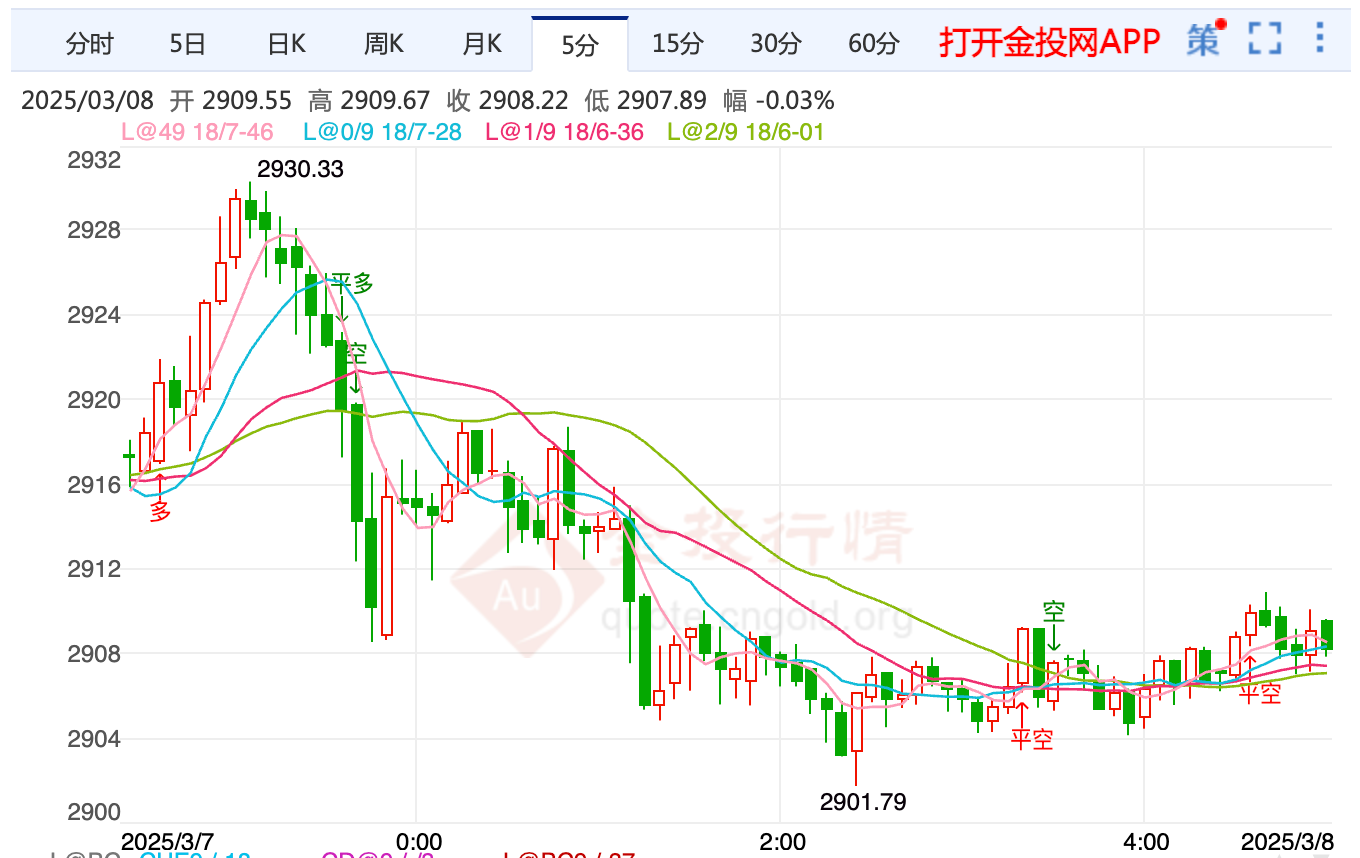 美國勞動力市場韌性減弱 現(xiàn)貨黃金跌幅超過20美元