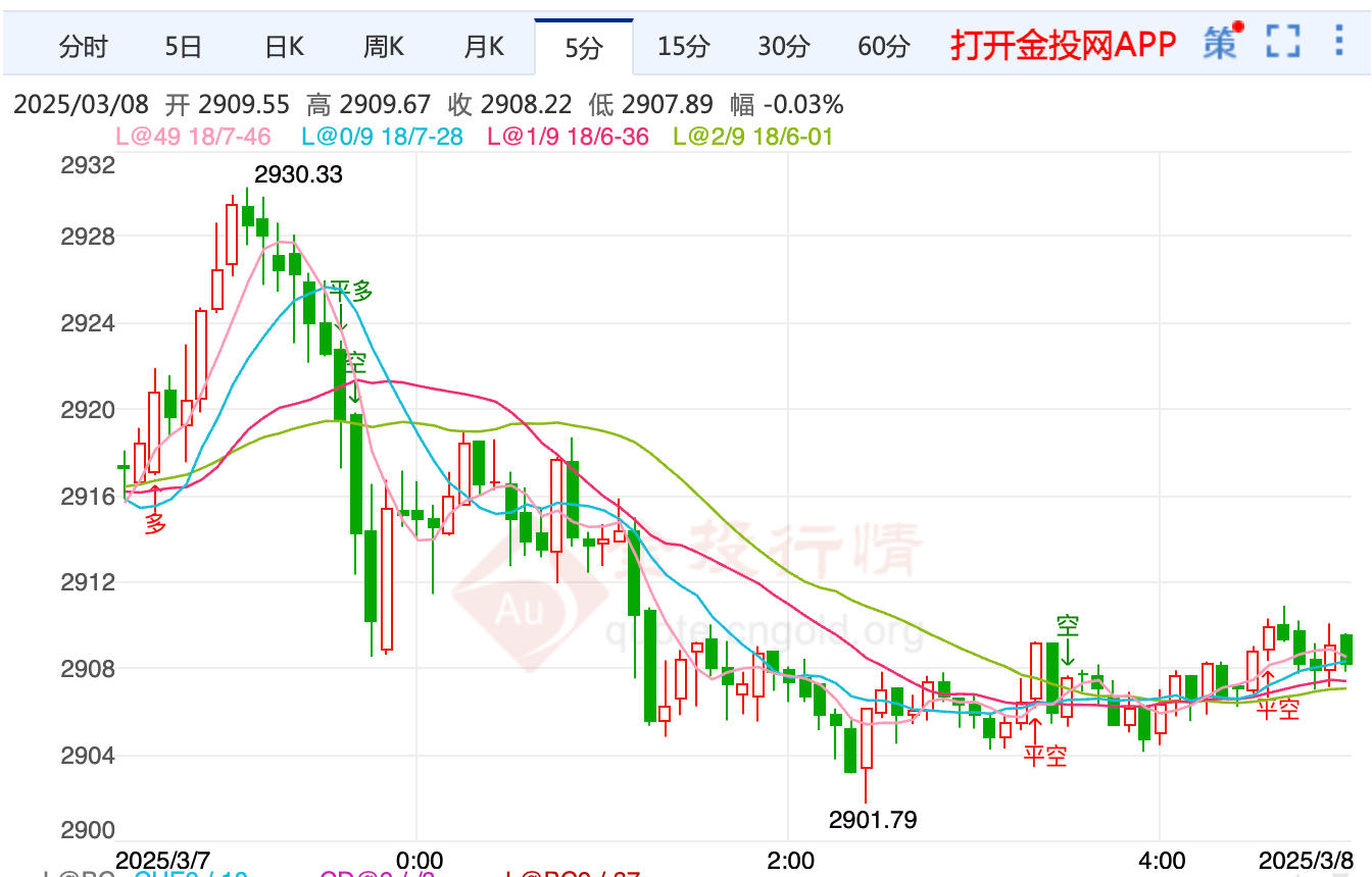 美債收益率回升 現(xiàn)貨黃金跌破2907美元