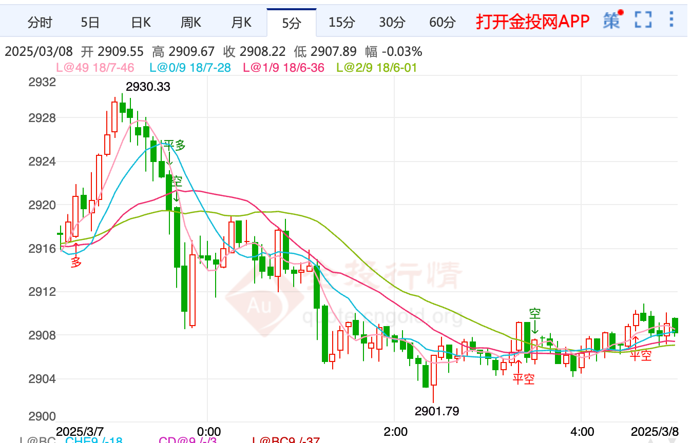特朗普準備對加拿大加征關稅 現(xiàn)貨黃金橫盤整理