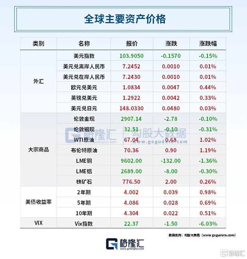 早报 (03.08）| 又搞事！特朗普计划加征250%的对等关税；纳斯达克计划提供24小时交易；鲍威尔最新谈降息