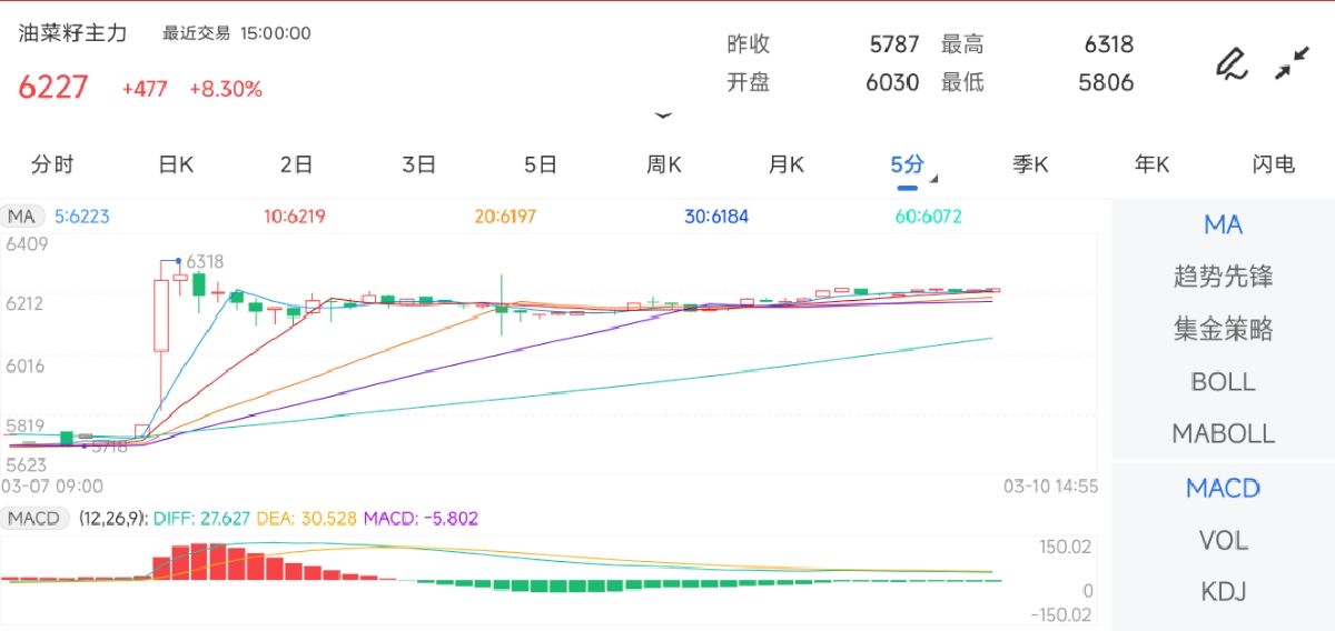 3月10日期货软件走势图综述：油菜籽期货主力上涨8.30%